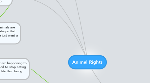Mind Map: Animal Rights