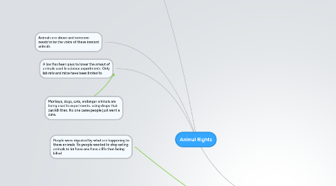 Mind Map: Animal Rights