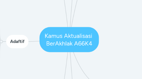 Mind Map: Kamus Aktualisasi BerAkhlak A66K4