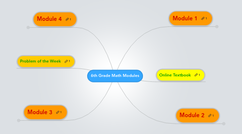 Mind Map: 6th Grade Math Modules