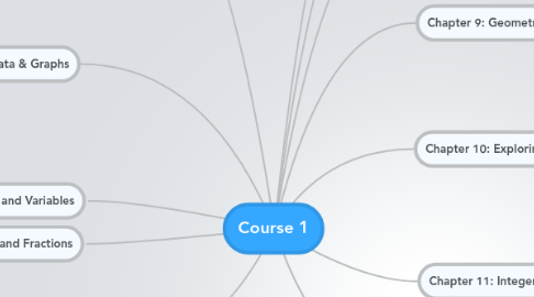 Mind Map: Course 1