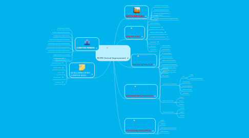 Mind Map: RCMS School Improvement