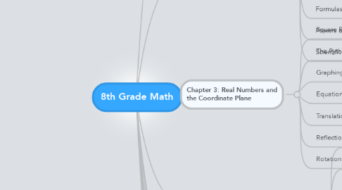 Mind Map: 8th Grade Math