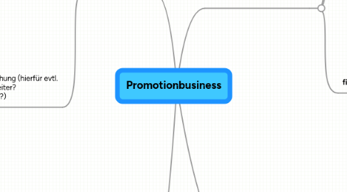 Mind Map: Promotionbusiness