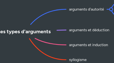 Mind Map: Les types d'arguments