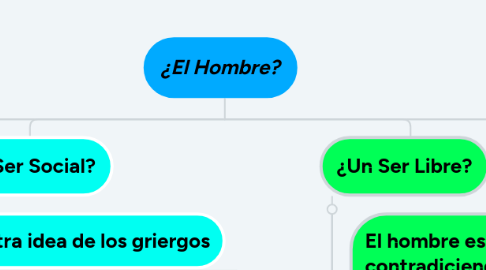 Mind Map: ¿El Hombre?