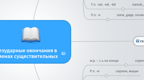 Mind Map: Безударные окончания в именах существительных