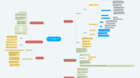 Mind Map: Bilan coordonateur 6ème 2021 2022