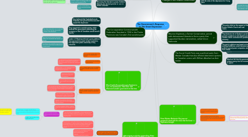 Mind Map: The Government's Response to The Great Depression