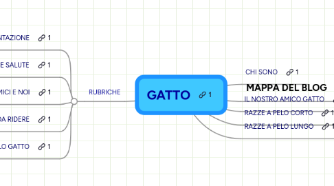 Mind Map: GATTO