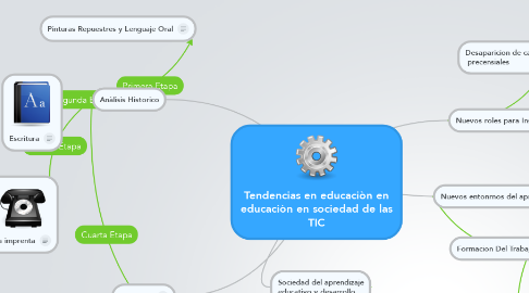 Mind Map: Tendencias en educaciòn en educaciòn en sociedad de las TIC
