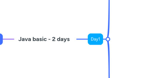 Mind Map: Java basic - 2 days