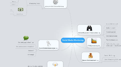 Mind Map: Social Media Monitoring