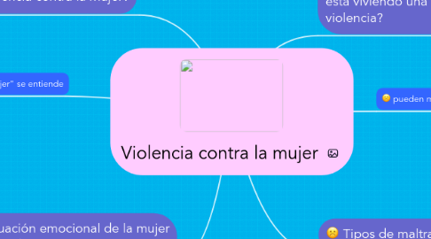 Mind Map: Violencia contra la mujer