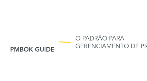 Mind Map: PMBOK GUIDE