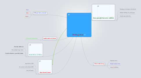 Mind Map: Drinking abuse