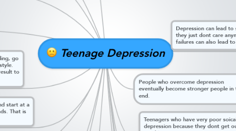 Mind Map: Teenage Depression