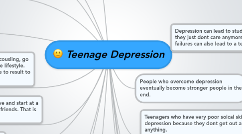 Mind Map: Teenage Depression