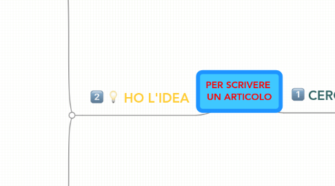 Mind Map: PER SCRIVERE UN ARTICOLO