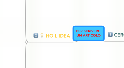 Mind Map: PER SCRIVERE  UN ARTICOLO