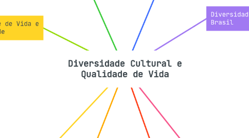 Mind Map: Diversidade Cultural e Qualidade de Vida