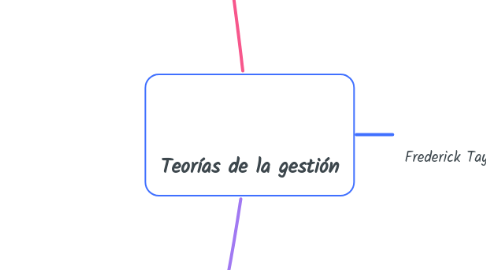 Mind Map: Teorías de la gestión