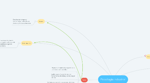 Mind Map: Psicología industrial