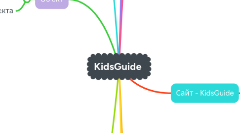 Mind Map: KidsGuide