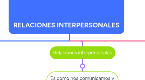 Mind Map: RELACIONES INTERPERSONALES