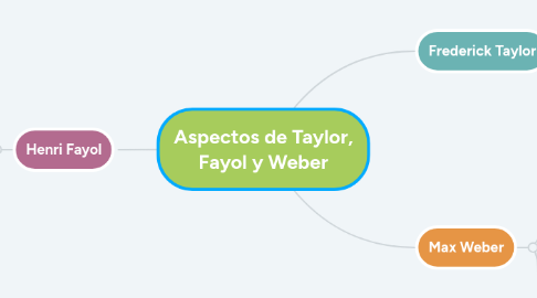 Mind Map: Aspectos de Taylor, Fayol y Weber