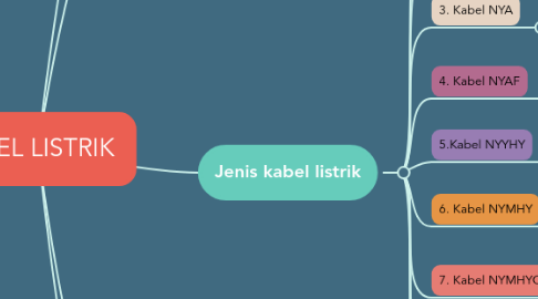 Mind Map: KABEL LISTRIK