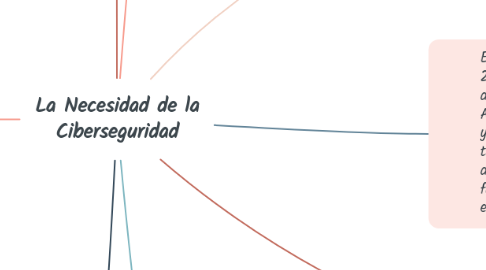 Mind Map: La Necesidad de la Ciberseguridad