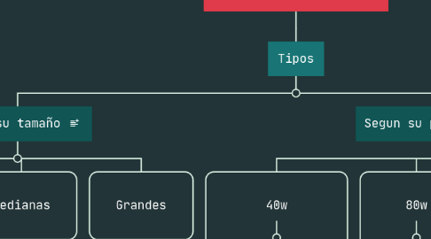 Mind Map: Cortadoras Laser
