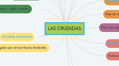 Mind Map: LAS CRUZADAS