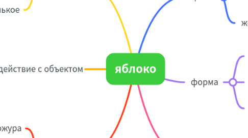 Mind Map: яблоко