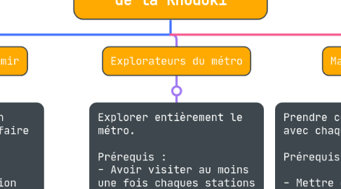 Mind Map: Arbre des Propriétés de la Khodoki