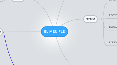 Mind Map: EL MEU PLE