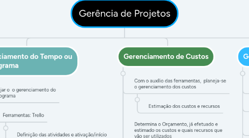 Mind Map: Gerência de Projetos