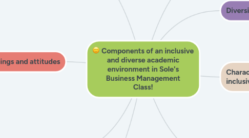 Mind Map: Components of an inclusive and diverse academic environment in Sole's Business Management Class!