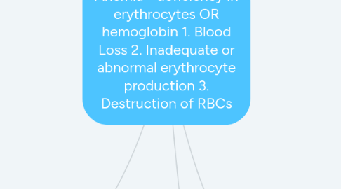 Mind Map: Anemia - deficiency in erythrocytes OR hemoglobin 1. Blood Loss 2. Inadequate or abnormal erythrocyte production 3. Destruction of RBCs