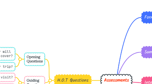 Mind Map: Assessments