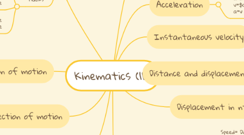 Mind Map: Kinematics (1D)