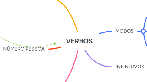 Mind Map: VERBOS