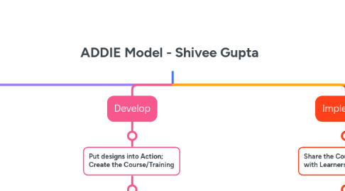 Mind Map: ADDIE Model - Shivee Gupta