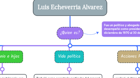 Mind Map: Luis Echeverria Alvarez
