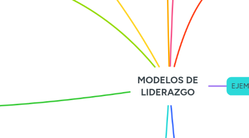 Mind Map: MODELOS DE LIDERAZGO
