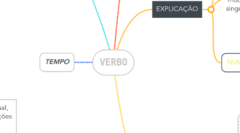 Mind Map: VERBO