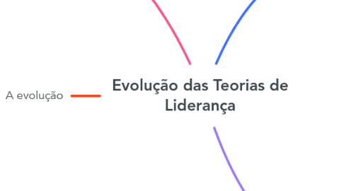 Mind Map: Evolução das Teorias de Liderança