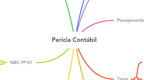 Mind Map: Perícia Contábil