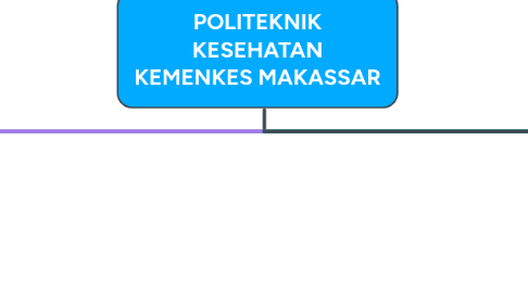 Mind Map: POLITEKNIK KESEHATAN KEMENKES MAKASSAR